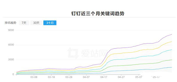 [创业资讯]钉钉6个月权3到权7，利用聚合页SEO快速提升网站权重