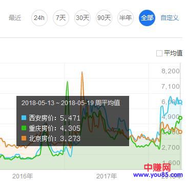 房价的真谛 高阶玩法