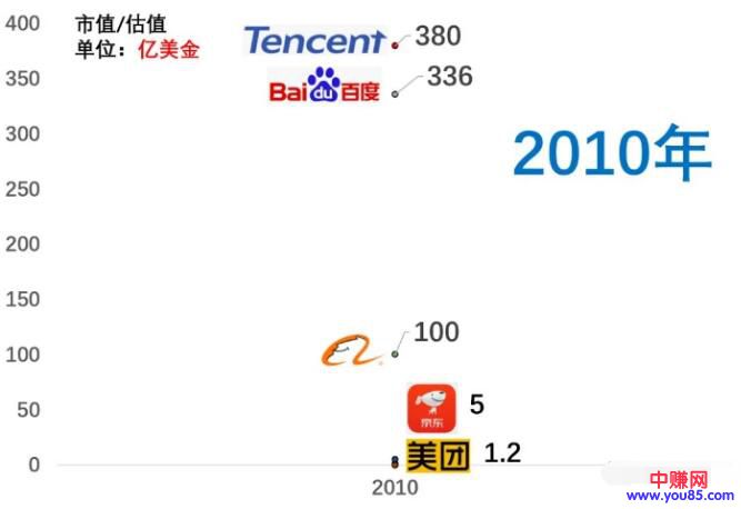 [创业资讯]百度市值掉到第八，近十年互联网公司格局变化