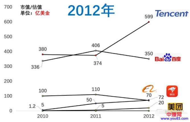 [创业资讯]百度市值掉到第八，近十年互联网公司格局变化-第3张图片-智慧创业网