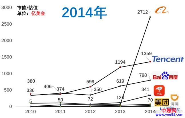 [创业资讯]百度市值掉到第八，近十年互联网公司格局变化-第5张图片-智慧创业网