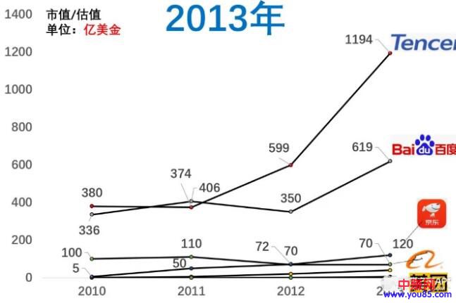 [创业资讯]百度市值掉到第八，近十年互联网公司格局变化-第4张图片-智慧创业网