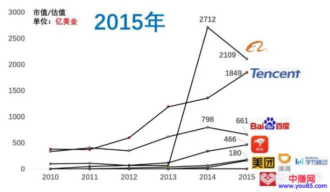 [创业资讯]百度市值掉到第八，近十年互联网公司格局变化-第6张图片-智慧创业网