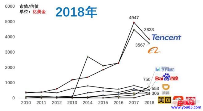 [创业资讯]百度市值掉到第八，近十年互联网公司格局变化-第9张图片-智慧创业网