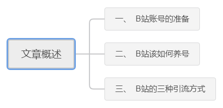 [创业资讯]B站引流精准粉的另类玩法解析