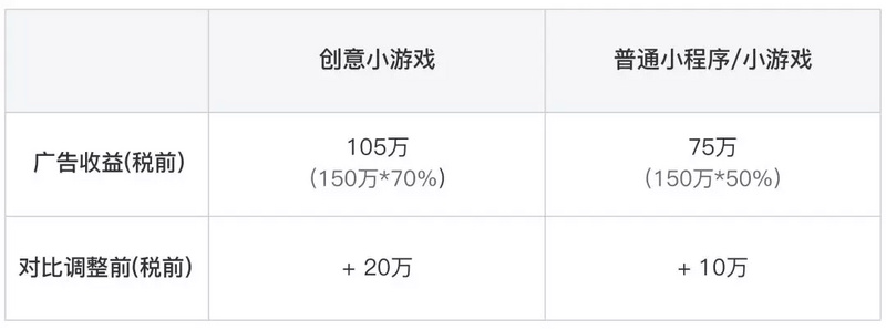 微信调整公众号分成比例，分成收入不设上限