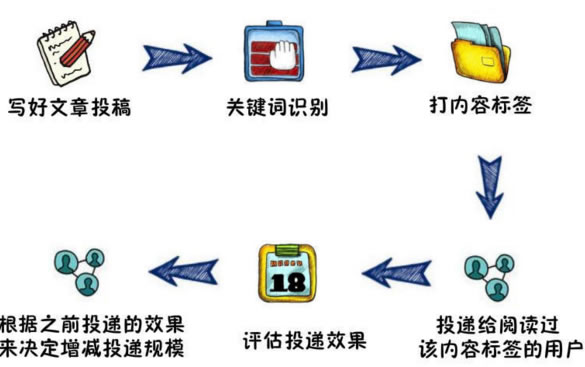 今日头条运营秘诀分享:让你的文章阅读量和收入都“飞”起来-第4张图片-智慧创业网 今日头条运营秘诀分享:让你的文章阅读量和收入都“飞”起来-第4张图片-智慧创业网
