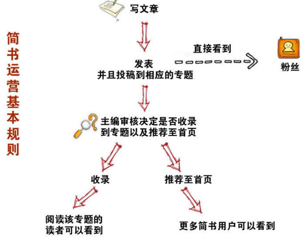 今日头条运营秘诀分享:让你的文章阅读量和收入都“飞”起来-第3张图片-智慧创业网 今日头条运营秘诀分享:让你的文章阅读量和收入都“飞”起来-第3张图片-智慧创业网