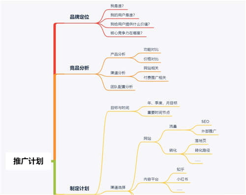 [创业资讯]如何做一份忽悠住老板的推广计划？-第1张图片-智慧创业网