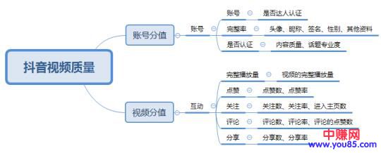 [短视频运营]抖音从0到1快速运营操作-第1张图片-智慧创业网