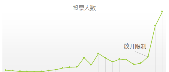 1个活动新增150万微信粉丝,我们是如何做到的?-第6张图片-智慧创业网 1个活动新增150万微信粉丝,我们是如何做到的?-第6张图片-智慧创业网