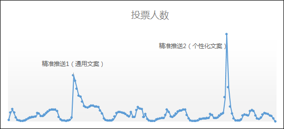 1个活动新增150万微信粉丝,我们是如何做到的?-第10张图片-智慧创业网 1个活动新增150万微信粉丝,我们是如何做到的?-第10张图片-智慧创业网