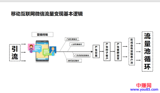 [引流涨粉]老司机给出的4条引流黄金定律-第5张图片-智慧创业网