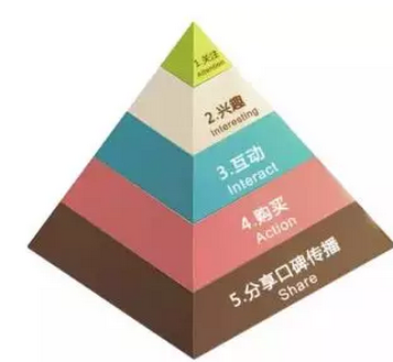 研究了300个社交电商品牌后,得出了微营销的核心打法-第3张图片-智慧创业网 研究了300个社交电商品牌后,得出了微营销的核心打法-第3张图片-智慧创业网
