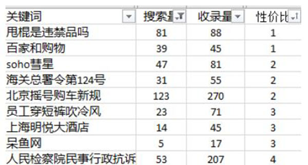 [引流涨粉]关键词优化难度分析怎么做？-第6张图片-智慧创业网