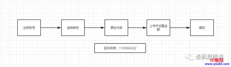 [网赚项目]百度文库文章类型知识付费项目，一年能赚个十几万！-第4张图片-智慧创业网