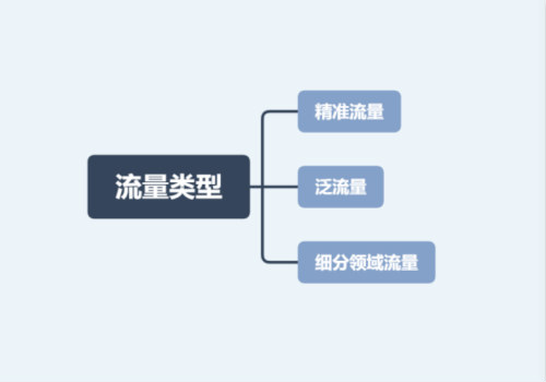 [引流涨粉]从0到1如何做好精准引流?