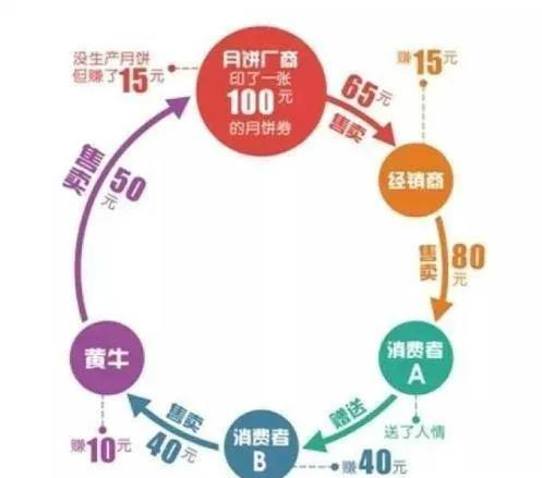 [网赚项目]月饼券到底有多赚钱？我靠卖月饼券赚了100万，有罪么！-第1张图片-智慧创业网