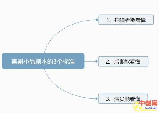 [短视频运营]掌握4要素，做喜剧短视频剧本简单高效-第4张图片-智慧创业网