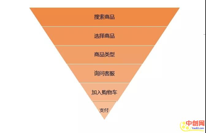 [电商教程]迎战双十二:提升转化率的2个模型+5大步骤