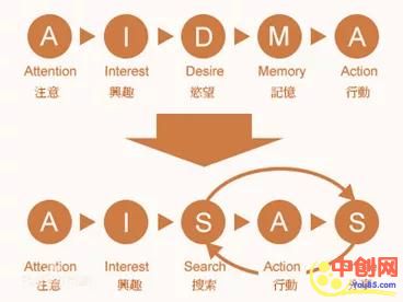 [电商教程]迎战双十二:提升转化率的2个模型+5大步骤-第2张图片-智慧创业网