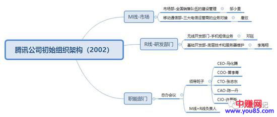 企鹅帝国腾讯进化史