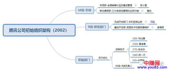 企鹅帝国腾讯进化史