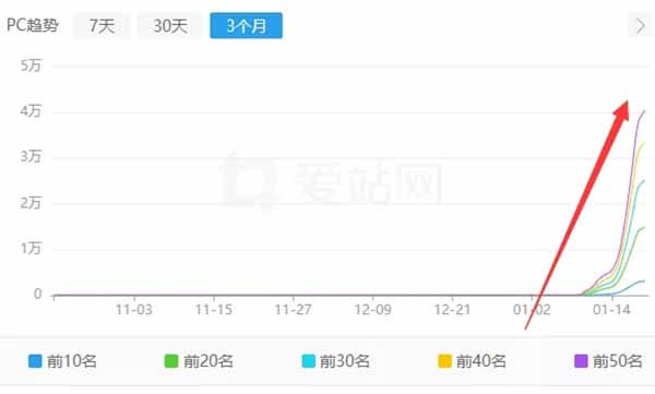 [引流涨粉]7天权重6重点在哪里？浅析高权重网站小秘密！-第2张图片-智慧创业网