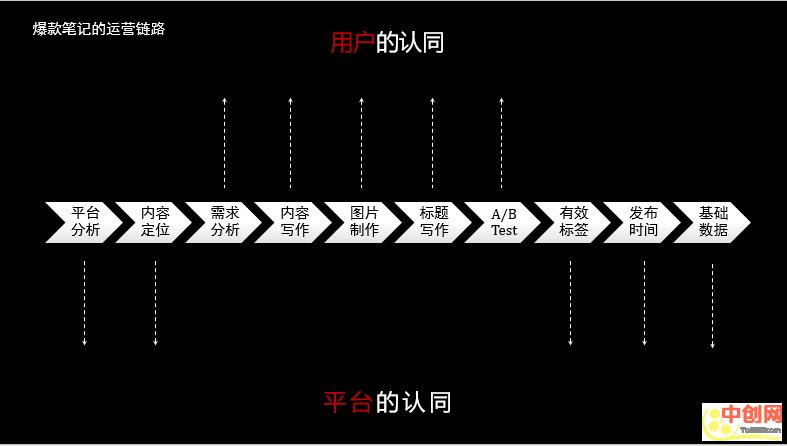 [引流涨粉]小红书爆款笔记是怎样炼成的？引流干货！-第3张图片-智慧创业网