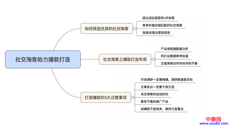 如何运用社交类淘宝客打造店铺爆款？