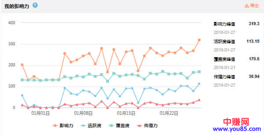 新浪微博增丝操作，如何一个月从0到10000的技巧