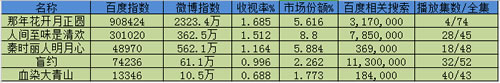 分享如何利用热门电视剧关键词大量引流-第3张图片-智慧创业网 分享如何利用热门电视剧关键词大量引流-第3张图片-智慧创业网