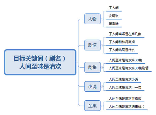 分享如何利用热门电视剧关键词大量引流-第4张图片-智慧创业网 分享如何利用热门电视剧关键词大量引流-第4张图片-智慧创业网
