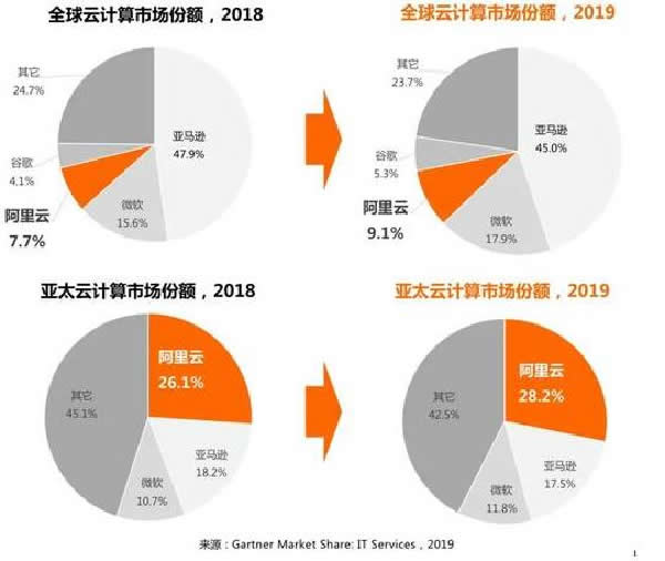 [创业资讯]阿里腾讯之后，谁是中国的第三朵云？-第4张图片-智慧创业网