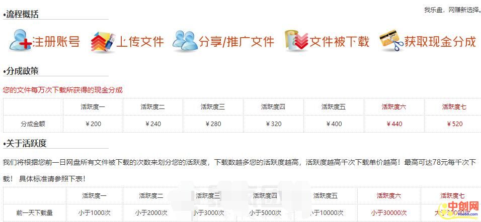 [网赚项目]0网盘项目，一个适合新手的无成本赚钱项目-第4张图片-智慧创业网