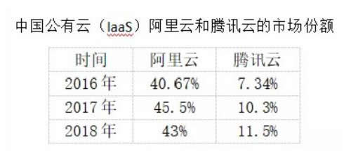 阿里云、腾讯云的恩怨情仇