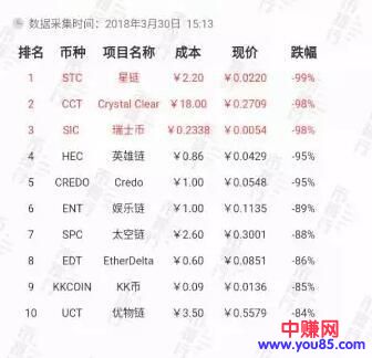 空气币陆续归零、垃圾币被交易所下架,币圈洗牌开始!-第2张图片-智慧创业网 空气币陆续归零、垃圾币被交易所下架,币圈洗牌开始!-第2张图片-智慧创业网