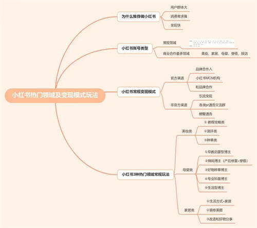 [创业资讯]5000字详解小红书热门领域以及变现模式-第2张图片-智慧创业网