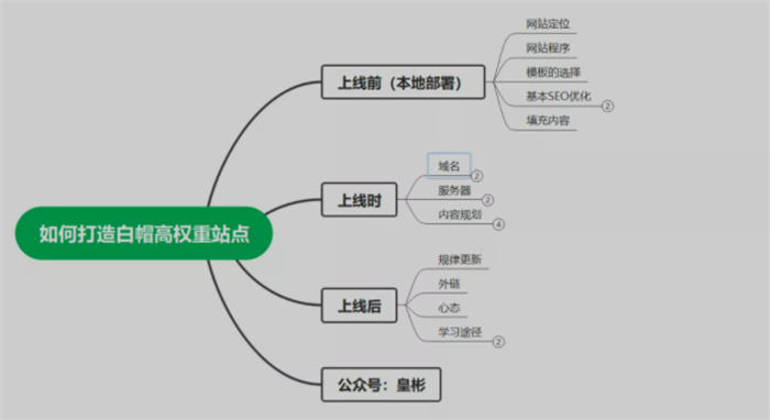 [引流涨粉]6000字带你从0快速打造出白帽高权重站点