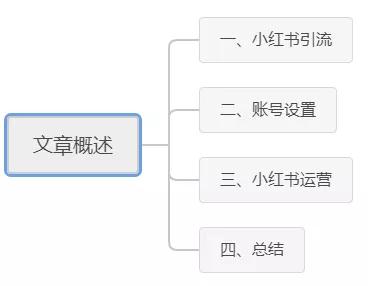 [引流涨粉]小红书引流新招数，这5步助你寻找精准流量