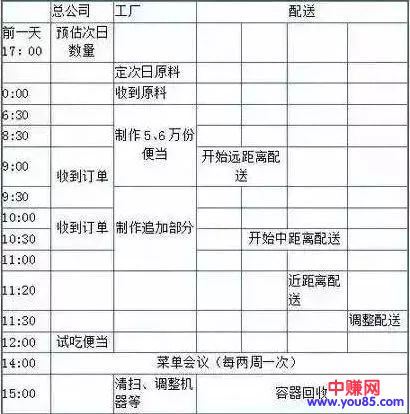 这家店只卖一种外卖,每天卖13万份便当,年入6亿!-第5张图片-智慧创业网 这家店只卖一种外卖,每天卖13万份便当,年入6亿!-第5张图片-智慧创业网
