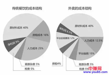 这家店只卖一种外卖,每天卖13万份便当,年入6亿!-第4张图片-智慧创业网 这家店只卖一种外卖,每天卖13万份便当,年入6亿!-第4张图片-智慧创业网