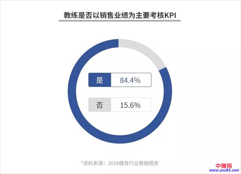 [创业资讯]揭秘9.9元办卡的健身房，不靠推销如何赚钱？-第4张图片-智慧创业网