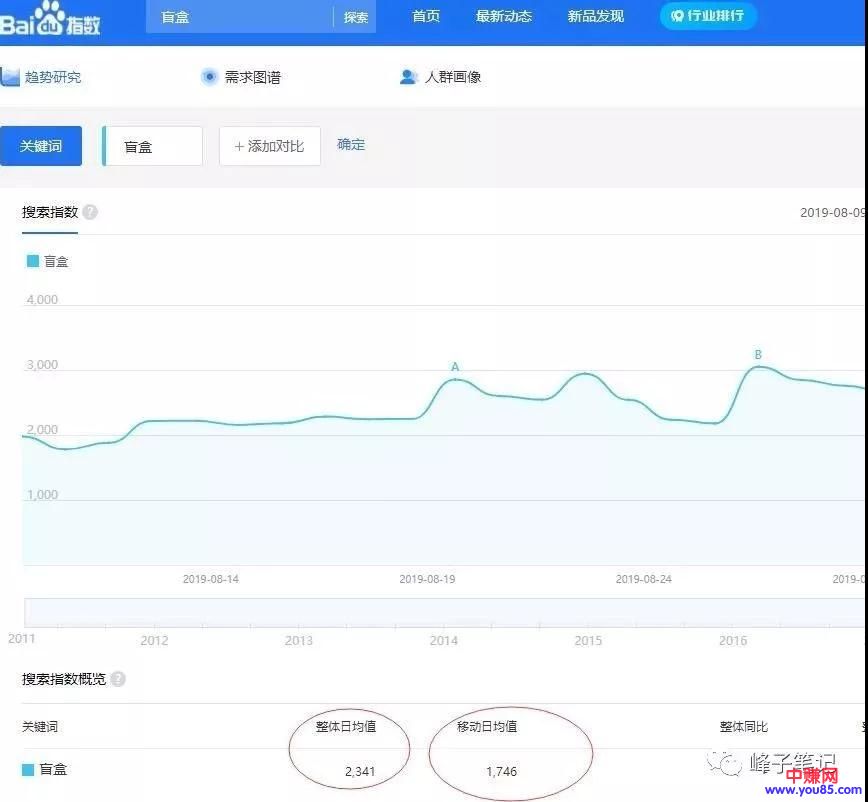 [创业资讯]抓住月入10W最新创业赚钱机会，盲盒产品值得操作-第5张图片-智慧创业网