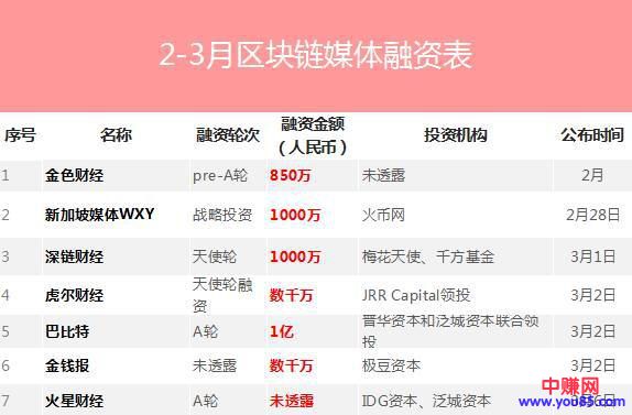 月薪6万、动辄千万融资,区块链下的公众号创业潮有多疯狂?-第3张图片-智慧创业网 月薪6万、动辄千万融资,区块链下的公众号创业潮有多疯狂?-第3张图片-智慧创业网