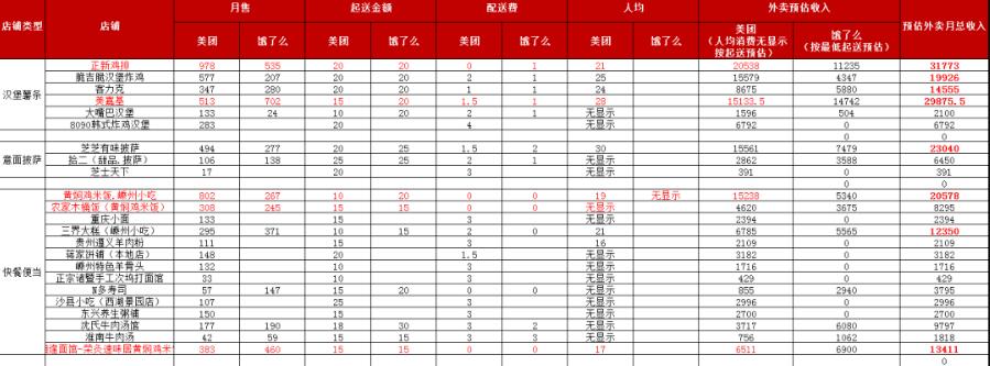 [创业资讯]推演了一个年收20万的本地外卖生意