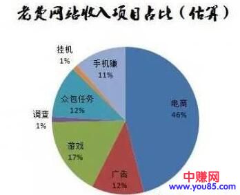 [网赚项目]做什么类型的网站最赚钱？我做过的网站及盈利模式分享-第5张图片-智慧创业网