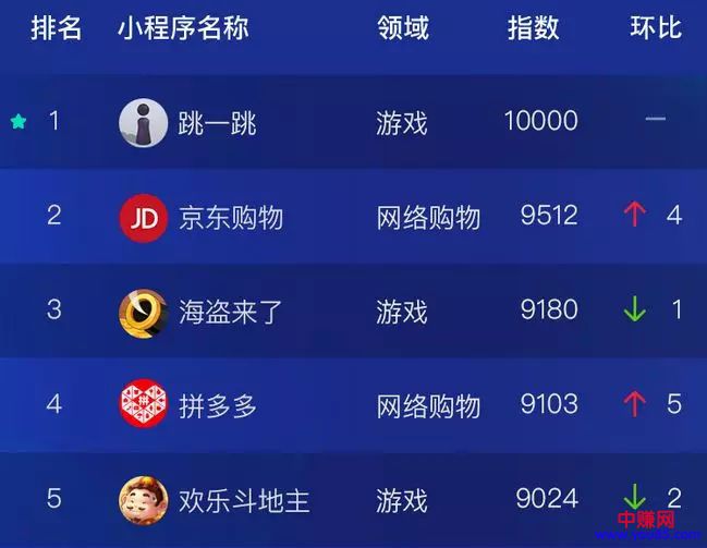月流水过亿,小程序也能像公众号那样?-第6张图片-智慧创业网 月流水过亿,小程序也能像公众号那样?-第6张图片-智慧创业网