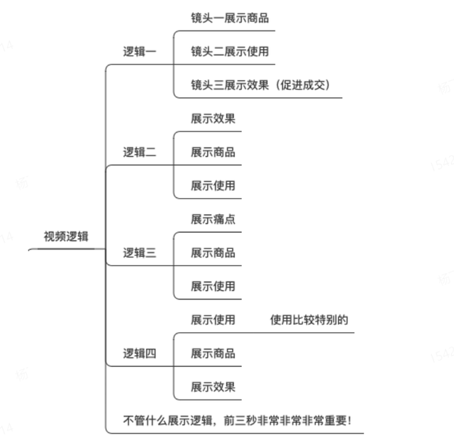 [短视频运营]视频号带货变现保姆级教程，靠这套方法一个月赚了10W-第9张图片-智慧创业网