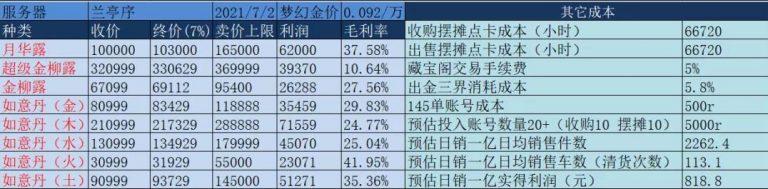 [网赚项目]日利润800+，梦幻天台商人赚钱玩法实战复盘下篇-第1张图片-智慧创业网